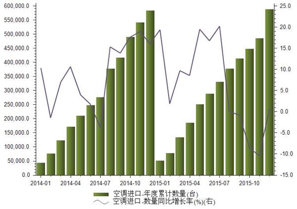 2015年12月我国空调进口年度累计数量统计