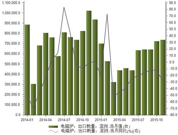 2014-2015年电磁炉出口亚洲数量统计