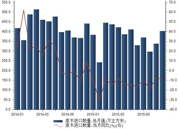 2014-2015年我国原木进口数量统计