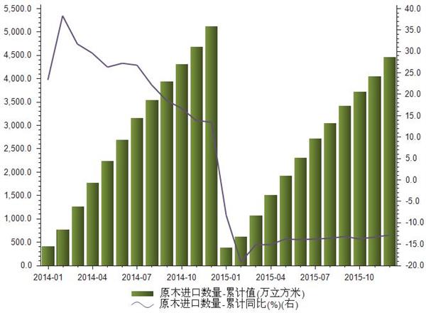 2014-2015年我國原木進口金額統計