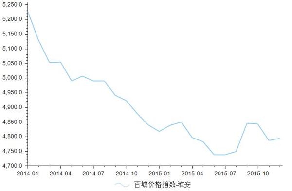 2014-2015年淮安房地产价格指数统计