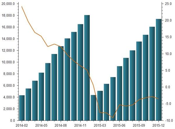 2014-2015年房地产开发国内银行贷款金额统计