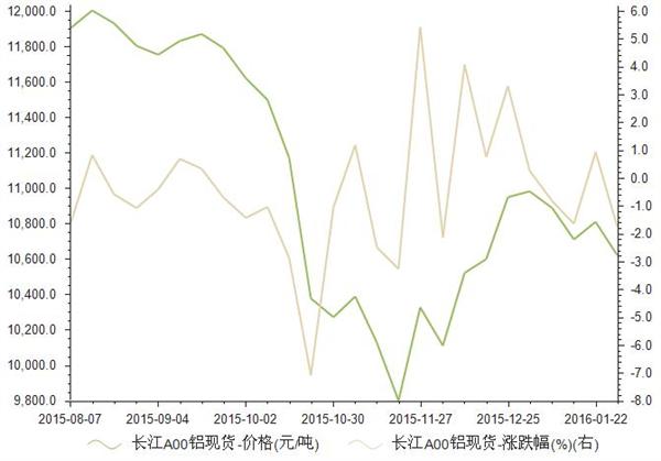 2015年8月-2016年1月长江A00铝现货价格走势