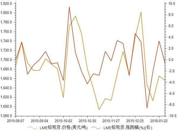 2015年8月-2016年1月LME铅现货价格走势