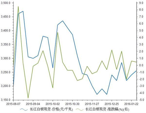 2015年8月-2016年1月长江白银现货价格走势