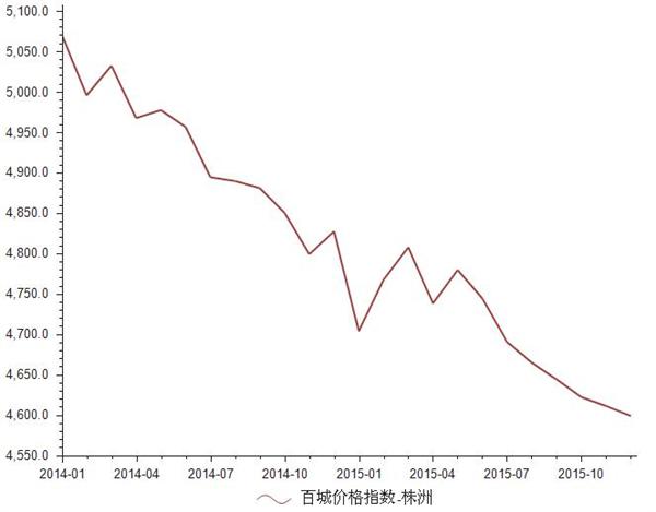 2014-2015年株洲房地产价格指数统计