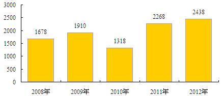 东方时尚成A股驾校第一股 掘金千亿驾校培训行业市场