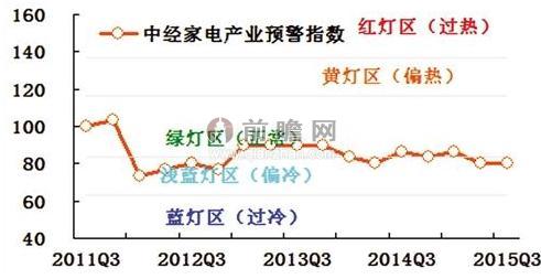 图表2:2011-2015年中经家电产业景气指数