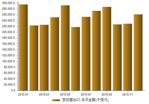 2015年12月我国变压器出口金额为260894千美元