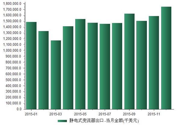 2015年我国静电式变流器出口金额与数量统计