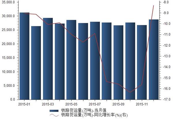 2015年我国铁路货运量统计