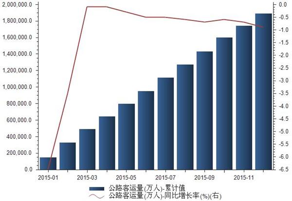 2015年我国公路客运量统计