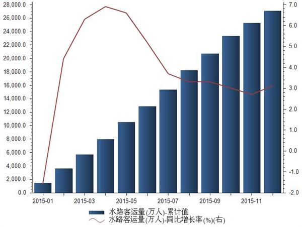 2015年我国水路客运量统计