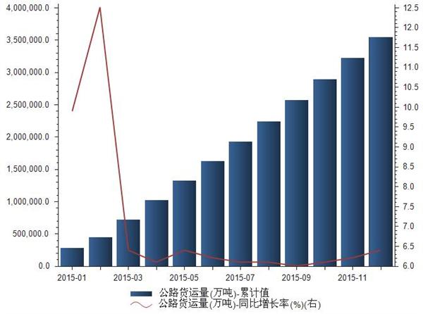 2015年我国公路货运量统计