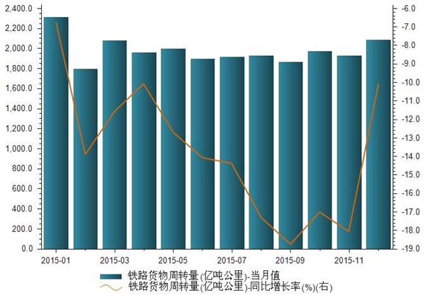 2015年我国铁路货物周转量统计