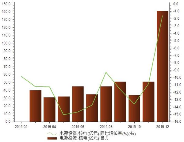 2015年我国核电电源投资统计