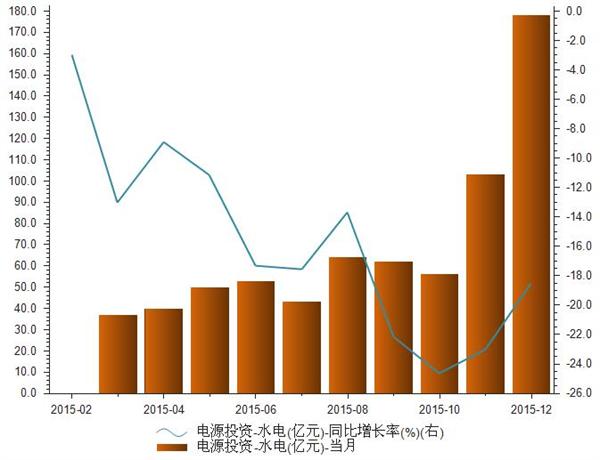 2015年12月我国水电电源投资为178亿元，同比下降18.54%。