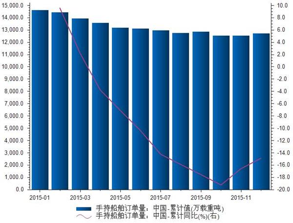 2015年1-12月中国手持船舶订单量统计
