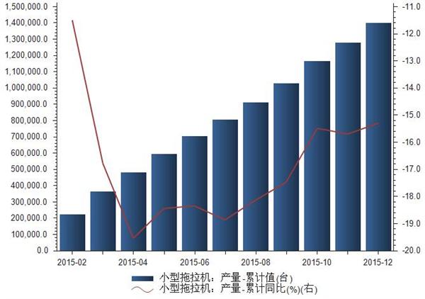 2015年1-12月小型拖拉机产量统计