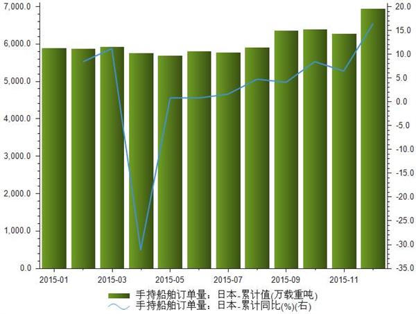 2015年1-12月日本手持船舶订单量统计