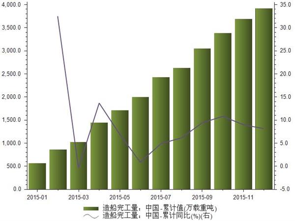 2015年1-12月中国造船完工量统计