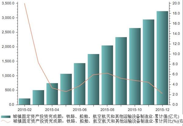 2015年1-12月铁路、船舶、航空航天和其他运输设备制造业城镇固定资产投资完成额统计