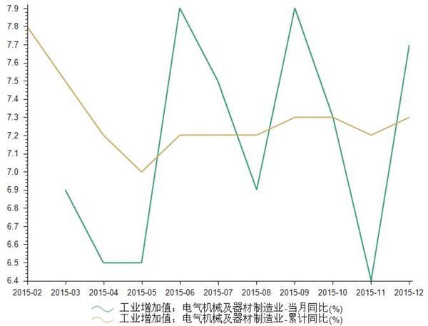 2015年1-12月电气机械及器材制造业工业增加值统计