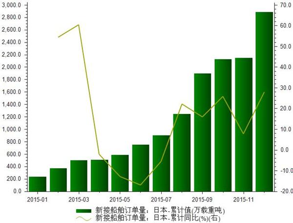 2015年1-12月日本新接船舶订单量统计