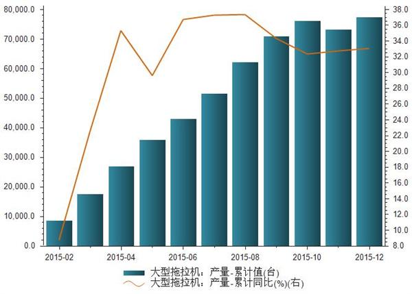 2015年1-12月大型拖拉机产量统计