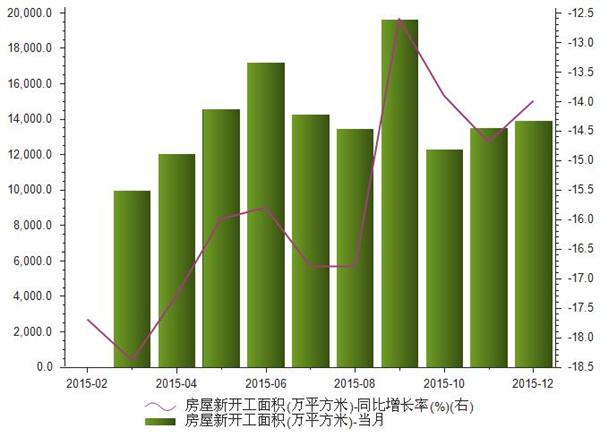 2015年1-12月房屋新开工面积统计