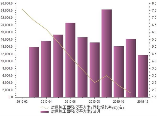 2015年1-12月房屋施工面积统计
