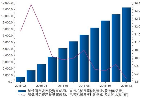 2015年1-12月电气机械及器材制造业城镇固定资产投资完成额统计