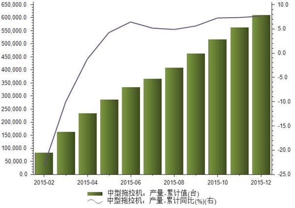 2015年1-12月中型拖拉机产量统计