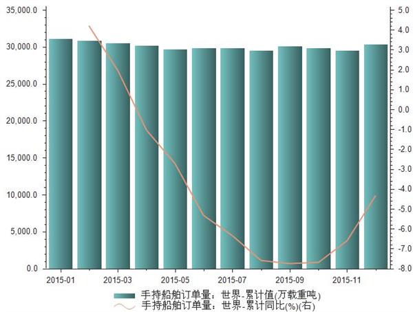 2015年1-12月世界手持船舶订单量统计