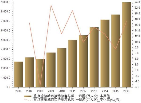 2006-2016年春节黄金周重点旅一日游游城市接待游客总数统计