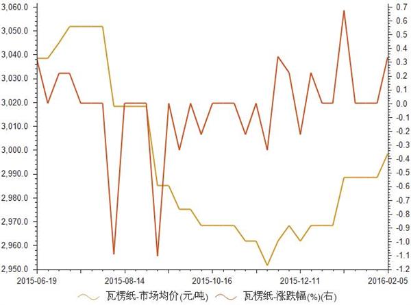 2015年-2016年瓦楞纸市场均价统计