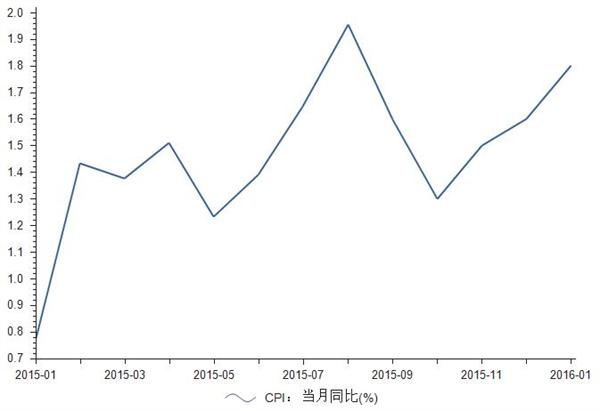 2015年1-2016年1月居民消费价格指数统计