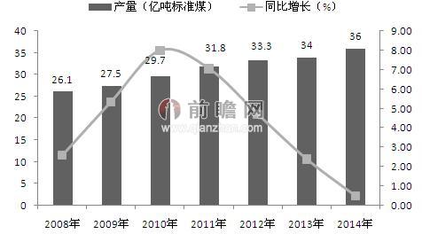 图表2：2008-2014年我国一次能源生产总量及同比增速（单位：亿吨标准煤，%）