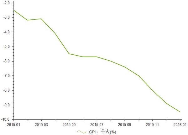 2016年1月居民消费价格指数食品CPI为4.1，上月食品CPI为2.7。  以下为2015年1-2016年1月食品CPI统计表：    更多其他数据，请参考前瞻数据库。  前瞻产业研究院推荐：