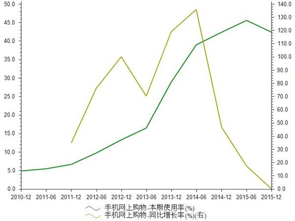 2010-2015年手机网上购物使用率统计