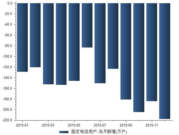 2015年12月固定电话用户当月新增统计