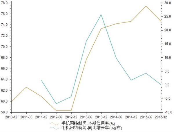 2010-2015年手机网络新闻使用率统计