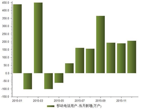 2015年12月移动电话用户当月新增统计