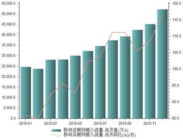 2015年12月移动互联网接入流量统计表