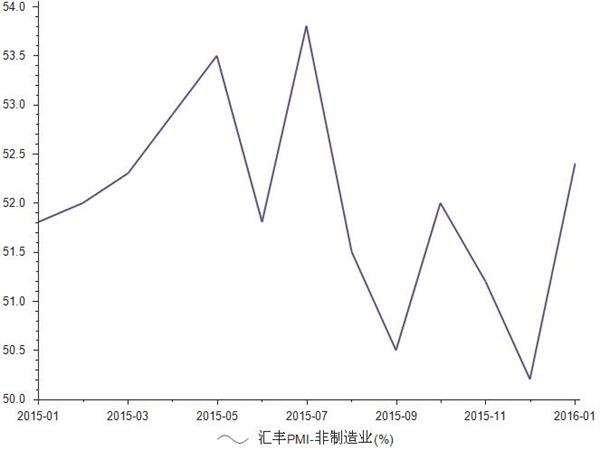 2015年1月-2016年1月非制造业汇丰PMI统计