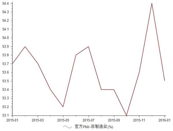 2015年1月-2016年1月非制造业官方PMI统计