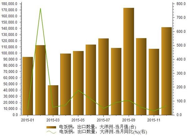 2015年1-12月电饭锅出口大洋洲数量统计