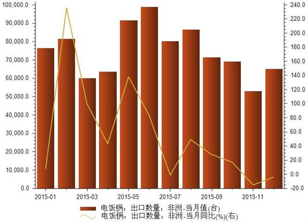 2015年1-12月电饭锅出口非洲数量统计