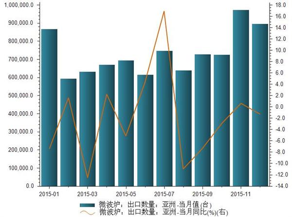 2015年1-12月微波炉出口亚洲数量统计