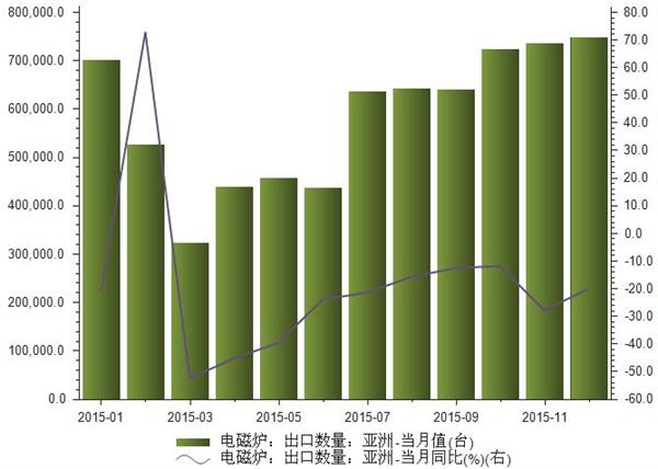 2015年12月电磁炉出口亚洲数量同比下降20%
